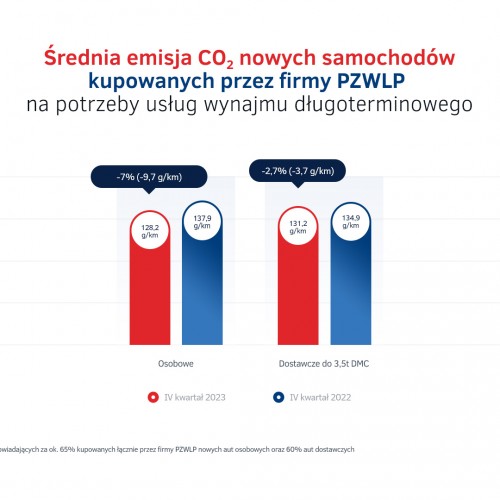 Emisje CO2 - nowe auta w wynajmie długoterminowym w IV kw. 2023.jpg